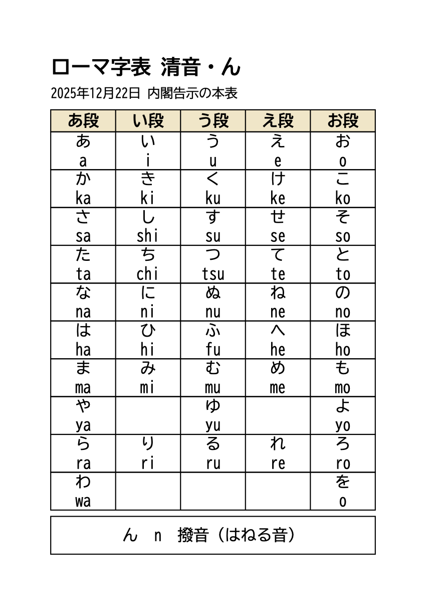 ローマ字表を無料で印刷・2025年告示のつづり方PDFの印刷プレビュー。1ページ目、22ポイント、A4